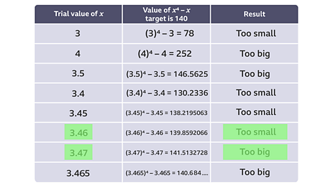 Table with completed trial and improvement table with values from 3, 4 and 3.5–3.47 and 3.75, evaluating x to the power of 4 – x, where the target is 140.