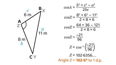 A triangle with the points labelled X and B, Y and C, Z and A. X, Y and Z are greyed out. X is now B, Y is C, Z is A. Line AB is labelled 6 metres and c; AC is labelled 8 metres and b; BC is labelled 11 metres a. Angle BAC is drawn. Written to the right: cos A equals b squared plus c squared minus a squared over 2 b c. cos Z equals 8 squared plus 6 squared minus 11 squared over 2 multiplied by 8 multiplied by 6. cos Z equals 64 plus 36 minus 121 over 2 multiplied by 8 multiplied by 6. cos Z equals minus 21 over 96. Z equals cos to the power of minus 1 open brackets minus 21 over 96 close brackets. Z equals 102 point 6 3 5 6. Angle Z equals 102 point 6 degrees to 1 decimal place – highlighted orange.