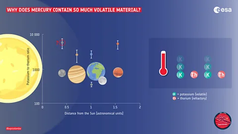 ESA Mercury has far higher levels of potassium and thorium than might be expected on a planet so close to the Sun (Credit: ESA)