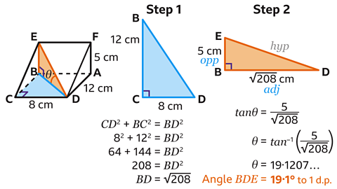 A 5-side wedge shape with the 6 corners labelled A, B, C, D, E and F. A, B, C and D are on the base of the shape. E and F are the highest points above A and B. Line AF is labelled 5 centimetres; AD is 12 centimetres; CD is 8 centimetres. 2 triangles are drawn inside. The first is drawn on the base between points B, C and D, and shaded blue with the right-angle drawn at C. The second is drawn between points B, D and E, and shaded orange with the right-angle drawn at B. Angle BDE is labelled theta. The triangles are drawn individually to the right and are labelled step 1 and step 2. Step 1: The blue triangle with CD labelled 8 centimetres. Written below: D squared plus BC squared equals BD squared. 8 squared plus 12 squared equals BD squared. 64 plus 144 equals BD squared. 208 equals BD squared. BD equals the square root of 208. Step 2: The orange triangle. Line BE is labelled Opp and 5 centimetres. Line DE is labelled Hyp. Line BD is labelled Adj and the square root of 208 centimetres. Written below: tan theta equals 5 over the square root of 208. Theta equals tan minus 1 open brackets 5 over the square root of 208 close bracket. Theta equals 19 point 1 2 0 7. Angle BDE equals 19 point 1 degree to 1 decimal place.