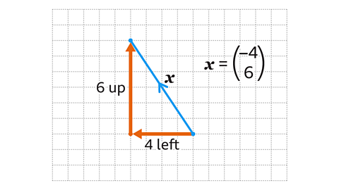 A blue diagonal line going up to the left with an arrow, labelled x, in the middle of it on a grid. An orange arrow labelled 4 left is pointing from the starting point of the blue line. Another orange arrow is point up to the end point of the blue line from the first and is labelled 6 up. Written to the right: x equals open bracket minus 4 over 6 close brackets.