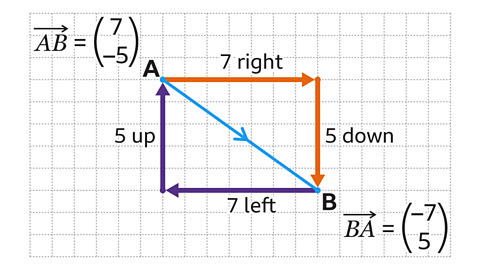 A blue diagonal line going down to the right with an arrow in the middle of it on a grid – the start of the line is labelled A and the end is labelled B. An orange arrow labelled 7 right is pointing from A. Another orange arrow is point down to B from the first and is labelled 5 down. A purple arrow labelled 7 left is pointing B. Another purple arrow is point up to A from the first and is labelled 5 up. Written in the top left: AB - with an arrow over it - equals open brackets 7 over minus 5 close brackets. Written in the bottom right: BA - with an arrow over it - equals open brackets minus 7 over 5 close brackets.