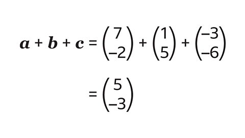 a plus b plus c equals open brackets 7 over minus 2 close brackets plus open brackets 1 over 5 close brackets plus open brackets minus 3 over minus 6 close brackets. Equals open brackets 5 over minus 3 close brackets.