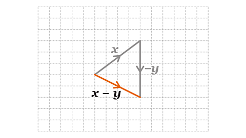 3 connected lines on a grid. One going up diagonally to the right with an arrow labelled x in the middle of it. The other going straight up with an arrow labelled minus y in the middle of it. Both lines are greyed out. The third line is drawn from the start point of line x to the end of line minus y. It is highlighted orange and labelled x minus y.