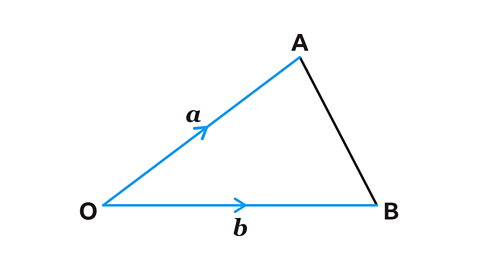 Triangle showing vectors. Triangle vertices marked respectively as A, B and O in capitals. Two triangle sides marked respectively as lower case algebraic a and lower case algebraic b.