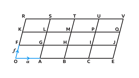 A 4 by 3 grid formed by 12 congruent parallelograms. Each corner of each parallelogram has is labelled. Going from left to right: The bottom row is O, A, B, C and E. The second row is F, G, H, I and J. The third is K, L, M, P and Q. The top row is R, S, T, U and V. Lines OA and OF are highlighted blue with arrows in the middle. The arrow for OA is labelled a; the arrow for OF is labelled f.