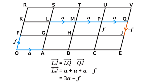A 4 by 3 grid formed by 12 congruent parallelograms. Each corner of each parallelogram has is labelled. Going from left to right: The bottom row is O, A, B, C and E. The second row is F, G, H, no label and J. The third is K, L, M, P and Q. The top row is R, S, T, U and V. Lines OA, OF, LM, MP and PQ are highlighted blue with arrows in the middle that is labelled a – the one for OF is labelled f. Lines QJ is highlighted orange with an arrow pointing down in the middle labelled minus f. Written above the grid: LJ – with an arrow over it – equals 3a minus f. Written below the grid: LJ – with an arrow over it – equals LQ – with an arrow over it – plus QJ – with an arrow over it. LJ – with an arrow over it – equals a plus a plus a minus f. Equals 3a minus f.