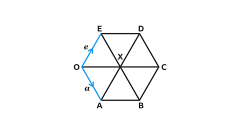 A hexagon formed by 6 congruent equilateral triangles. The centre point where they meet is labelled X. Going anticlockwise from the bottom right point of the hexagon the labels are A, B, C, D, E and O. Lines OA and OE are highlighted blue with arrows in the middle of them. The arrow for OA is pointing to A and labelled a. The one for OE is pointing to B and labelled e.
