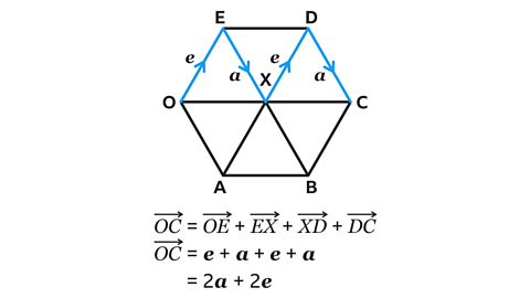 A hexagon formed by 6 congruent equilateral triangles. The centre point where they meet is labelled X. Going anticlockwise from the bottom right point of the hexagon the labels are A, B, C, D, E and O. Lines OE, EX, XD and DC are highlighted blue with arrows in the middle of them. The arrows for OE and XD are labelled e. The ones for EX and DC are labelled a. Written above the grid: OC – with an arrow over it – equals 2a plus 2e. Written below the grid: OC – with an arrow over it – equals OE – with an arrow over it – plus EX – with an arrow over it – plus XD – with an arrow over it – plus DC – with an arrow over it. OC – with an arrow over it – equals e plus a plus e plus a. Equals 2a plus 2e.