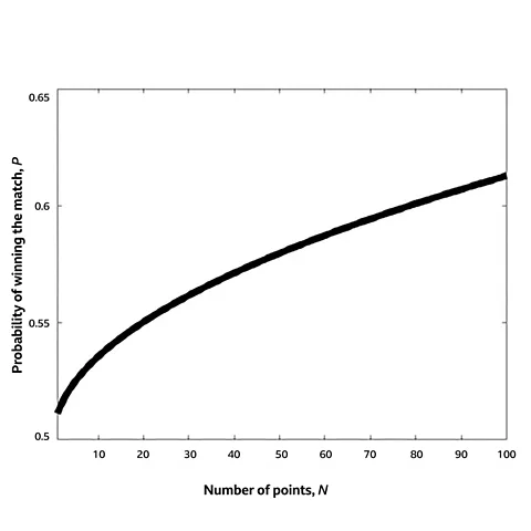 Kit Yates The probability of winning the match increases with the number of points to win the match, N, for a player who has a p = 0.51 probability of winning each point (Credit: Kit Yates)