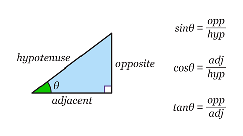 Right-angled triangle with unknown angle, θ, hypotenuse, adjacent and opposite sides labelled. Sinθ equals opposite over hypotenuse. Cosθ equals adjacent over hypotenuse. Tanθ equals opposite over adjacent