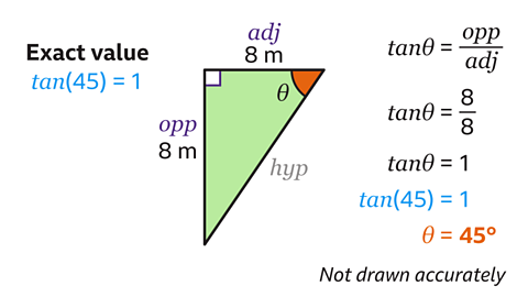 Right-angled triangle with unknown hypotenuse and other sides both equal to 8 m. One of the angles is labelled θ. Tanθ equals opp over adj, so tanθ equals 8 over 8 and is equal to 1. Tan(45) equals 1, so θ equals 45°