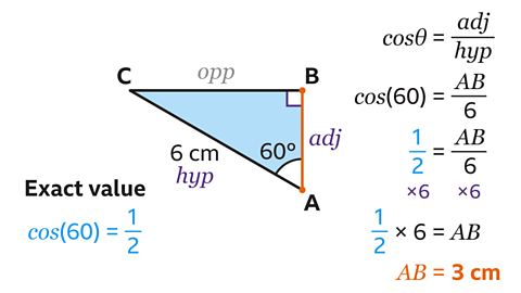 Right-angled triangle labelled ABC. The hypotenuse (AC) equals 6 cm and angle CAB equals 60 degrees. Cosθ equals adj over hyp, so cos(60) equals AB over. Cos(60) equals a half, so AB equals 3 cm