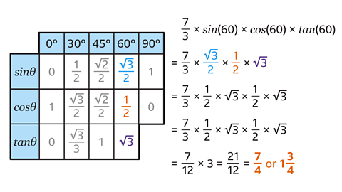 sin(60) equals square root 3 over 2, cos(60) equals ½ and tan(60) equals square root are all highlighted in the table of values. The substitution and working out of the equation is shown alongside.