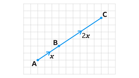 Three points, A, B and C, on a vector line. AB shows x, BC shows 2x.