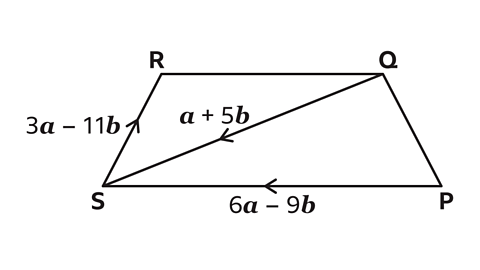 A quadrilateral with the points labelled P, Q, R and S. Lines PS and SR each have an arrow in the middle of them. The arrow for SR is labelled 3a minus 11b; PS is labelled 6a minus 9b. A line is drawn from Q to S with an arrow just past the middle of it labelled a plus 5b.