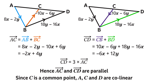 2 triangles with the corners labelled A, B and D. Triangle 1: Line AB has an arrow in the middle that is labelled 8x minus 2y – highlighted blue. Line BD has an arrow in the middle that is labelled 18y minus 16x. Line AD has the mid-point marked and labelled C. A line is drawn from B to C with an arrow close to C that is pointing to it and labelled minus 10x minus 6y – highlighted orange. Written below: AC – with an arrow above it – equals AB – with an arrow above it – plus BC – with an arrow above it. Equals 8x minus 2y minus 10x plus 6y. Equals minus 2x plus 4y. Triangle 2: Line AB has an arrow in the middle that is labelled 8x minus 2y. Line BD has an arrow in the middle that is labelled 18y minus 16x – highlighted green. Line AD has the mid-point marked and labelled C. A line is drawn from C to B with an arrow close to C that is pointing to B and labelled 10x minus 6y. Written below: CD – with an arrow above it – equals CB – with an arrow above it – plus BD – with an arrow above it. Equals 10x minus 6y plus 18y minus 16x. Equals minus 6x plus 12y. Written below both triangles: CD – with an arrow above it – equals 3 multiplied by AC – with an arrow above it. Hence AC – with an arrow above it – and CD – with an arrow above it – are parallel. Since C is a common point, A, C and D are co-linear.