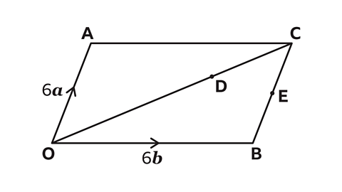 A parallelogram with the corners labelled A, B, C and O. Lines OA and OB have arrows in the middle of them. The arrow for OA is pointing to A and labelled 6a. The arrow for OB is point to B and labelled 6b. The mid-point for line BC is marked and labelled E. A line is drawn from O to C with a point before C marked and labelled D.