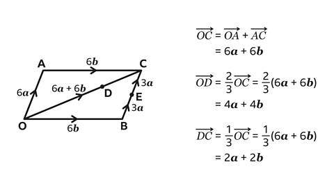 A parallelogram with the corners labelled A, B, C and O. Lines AC and OB have arrows in the middle of them labelled 6b. Line OA has an arrow point in the middle of it pointing to A and labelled 6a. The mid-point for line BC is marked and labelled E. An arrow is on either side of E at the mid-points of BE and EC and are labelled 3a. A line is drawn from O to C with a point before C marked and labelled D. An arrow is sat at the mid-point pointing to C and labelled 6a plus 6b. Written to the right: OC – with an arrow above it – equals OA – with an arrow above it – plus AC – with an arrow above it. Equals 6a plus 6b. OD – with an arrow above it – equals 2 thirds OC – with an arrow above it – equals 2 thirds open brackets 6a plus 6b close brackets. Equals 4a plus 4b. DC – with an arrow above it – equals 1 third OC – with an arrow above it – equals 1 third open brackets 6a plus 6b close brackets. Equals 2a plus 2b.