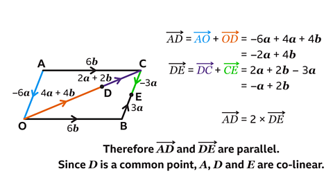 A parallelogram with the corners labelled A, B, C and O. Lines AC and OB have arrows in the middle of them labelled 6b. Line OA has an arrow point in the middle of it pointing to O and labelled minus 6a. The mid-point for line BC is marked and labelled E. An arrow is on either side of E at the mid-points of BE and CE. The arrow for BE is labelled 3a. Line CE is highlighted green with the arrow labelled minus 3a. A line is drawn from O to C with a point before C marked and labelled D. An arrow is sat at the mid-point pointing of DC and labelled 2a plus 2b. Line OD is highlighted orange with an arrow at the mid-point labelled 4a plus 4b. Written to the right: AD – with an arrow above it – equals AO – with an arrow above it – plus OD – with an arrow above it – equals minus 6a plus 4a plus 4b. Equals minus 2a plus 4b. DE – with an arrow above it – equals DC – with an arrow above it – plus CE – with an arrow above it – equals 2a plus 2b minus 3a. Equals minus a plus 2b. AD – with an arrow above it – equals 2 multiplied by DE – with an arrow above it. Therefore AD – with an arrow above it – and DE – with an arrow above it – are parallel. Since D is a common point, A, D and E are co-linear.