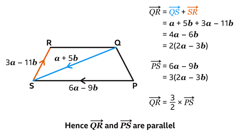 A quadrilateral with the points labelled P, Q, R and S. Lines PS and SR each have an arrow in the middle of them – SR is also highlighted orange. The arrow for SR is labelled 3a minus 11b; PS is labelled 6a minus 9b. A blue line is drawn from Q to S with an arrow just past the middle of it labelled a plus 5b. Written to the right: QR – with an arrow above it – equals QS – with an arrow above it – plus SR – with an arrow above it. Equals a plus 5b plus 3a minus 11b. Equals 4a minus 6b. Equals 2 open brackets 2a minus 3b close brackets. PS – with an arrow above it – equals 6a minus 9b. Equals 3 open brackets 2a minus 3b close brackets. QR – with an arrow above it – equals 3 over 2 multiplied by PS – with an arrow above it. Hence QR – with an arrow above it – and PS – with an arrow above it – are parallel.