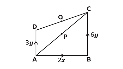 A trapezium with the points labelled A, B, C and D. A line is drawn from A to C with the mid-point marked and labelled P – the mid-point of DC is marked and labelled Q. Lines AB, BC and AD each have an arrow in the middle of them. The arrow for AB is labelled 2x; BC is labelled 6y; AD is labelled 3y.