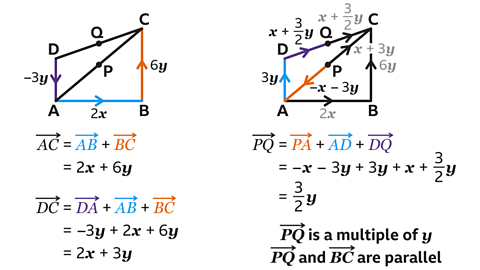 2 trapeziums with the points labelled A, B, C and D. The first: A line is drawn from A to C with the mid-point marked and labelled P – the mid-point of DC is marked and labelled Q. Lines AB, BC and AD each have an arrow in the middle of them. The arrow for AB is labelled 2x; BC is labelled 6y; AD is labelled minus 3y. Line AB is highlighted blue and BC is highlighted orange. Written below: AC – with an arrow above it – equals AB – with an arrow above it – plus BC – with an arrow above it. Equals 2x plus 6y. DC – with an arrow above it – equals DA – with an arrow above it – AB – with an arrow above it plus BC – with an arrow above it. Equals minus 3x plus 2x plus 6y. Equals 2x plus 3y. The second: A line is drawn from A to C with the mid-point marked and labelled P – the mid-point of DC is marked and labelled Q. Lines AB, BC, AD, PA, PC, DQ and QC each have an arrow in the middle of them. The arrow for AB is labelled 2x and greyed out; BC is labelled 6y and greyed out; AD is labelled 3y; PA is labelled minus x minus 3y; PC is labelled x plus 3y and greyed out; DQ is x plus 3 over 2 y; QC is x plus 3 over 2 y greyed out. Line AB is highlighted blue and PA is highlighted orange. Written below: PQ – with an arrow above it – equals PA – with an arrow above it – plus AD – with an arrow above it – plus DQ – with an arrow above it. Equals minus x minus 3y plus 3y plus x plus 3 over 2 y. Equals 3 over 2 y. PQ – with an arrow above it – is a multiple of y. PQ – with an arrow above it – and BC – with an arrow above it – are parallel.