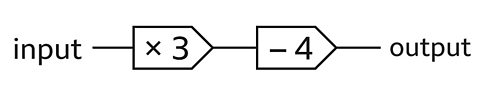 A function machine, showing input - x3 - -4 - output