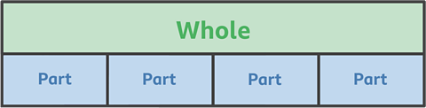 A bar model image showing the whole as a green bar at the top and four parts in blue below. Useful for preparation for the SEAG transfer test
