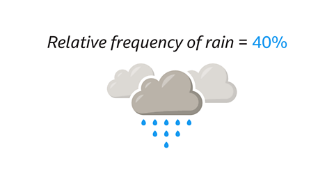 ‘Relative frequency of rain = 40%’. Below the text is an illustration of grey rainclouds with blue raindrops falling.