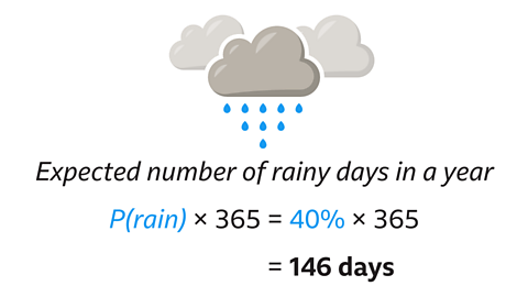 Illustration of grey rainclouds with blue raindrops above text calculating the expected number of rainy days in a year. The text reads: ‘Expected number of rainy days in a year. P(rain) × 365 = 40% × 365 = 146 days.