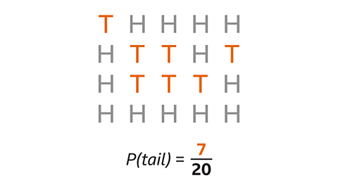 A 4×5 grid of coin toss outcomes using H and T. Seven of the letters T, shown in orange, represent tails. The text below reads ‘P(tail) = 7/20’