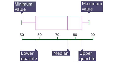 A box plot diagram