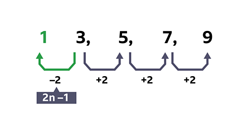 An image showing a linear sequence where the rule is 2n–1.