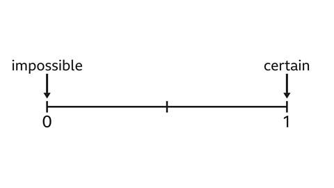 A horizontal probability line running from 0 to 1. The left end is labelled “impossible” with an arrow pointing to 0, and the right end is labelled “certain” with an arrow pointing to 1. A single tick mark appears at the midpoint of the line.