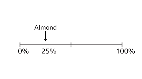 A horizontal line marked from 0% to 100%. A label reading “Almond” with a downward arrow points to the 25% mark on the line.
