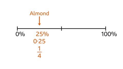 A horizontal line labelled from 0% on the left to 100% on the right. Above the 25% mark, the word “Almond” appears with a downward arrow. Beneath the 25% mark are the equivalent values shown in orange: 25%, 0.25, and the fraction one quarter