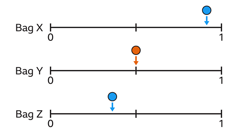 Three horizontal probability lines labelled Bag X, Bag Y, and Bag Z. Each line runs from 0 on the left to 1 on the right. On the Bag X line, a blue marker with a downward arrow is positioned close to 1. On the Bag Y line, an orange marker with a downward arrow is positioned at the midpoint. On the Bag Z line, a blue marker with a downward arrow is positioned just left of the midpoint.