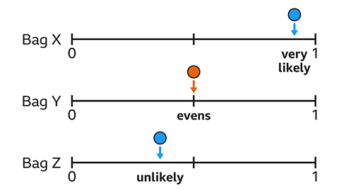 Three horizontal probability lines labelled Bag X, Bag Y, and Bag Z, each running from 0 on the left to 1 on the right. On the Bag X line, a blue marker with a downward arrow is positioned close to 1 and labelled “very likely”. On the Bag Y line, an orange marker with a downward arrow is positioned at the midpoint and labelled “evens”. On the Bag Z line, a blue marker with a downward arrow is positioned just left of the midpoint and labelled “unlikely”.