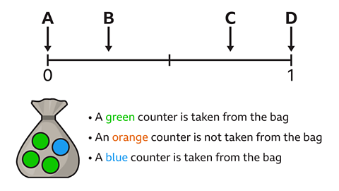 A horizontal probability line labelled 0 on the left and 1 on the right, with four downward arrows labelled A, B, C, and D evenly spaced along the line. Below the line is an illustration of a bag containing four counters: three green and one blue. Next to the bag are three bullet points stating: “A green counter is taken from the bag”, “An orange counter is not taken from the bag”, and “A blue counter is taken from the bag”.