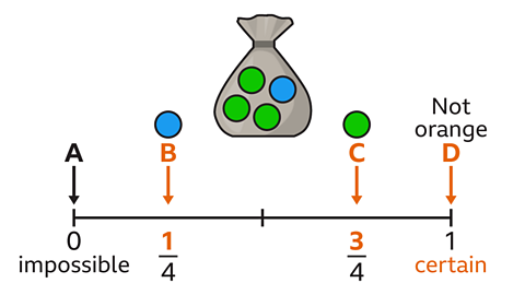 A probability line from 0 to 1. At 0, labelled “impossible”, an arrow labelled A points down. At one quarter, an arrow labelled B points down next to a blue counter. At three quarters, an arrow labelled C points down next to a green counter. At 1, labelled “certain”, an arrow labelled D points down next to the text “Not orange”. Above the line is a bag containing four green counters and one blue counter.