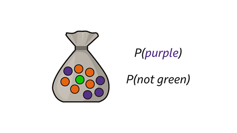 An image of a bag containing counters: five purple counters, four orange counters, and one green counter. To the right of the bag are the expressions “P(purple)” and “P(not green)”.