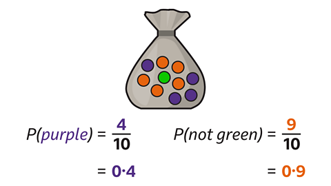 An image of a bag containing ten counters: five purple, four orange, and one green. Below the bag, the probability of drawing a purple counter is shown as 4 over 10, equal to 0.4. The probability of drawing a counter that is not green is shown as 9 over 10, equal to 0.9.