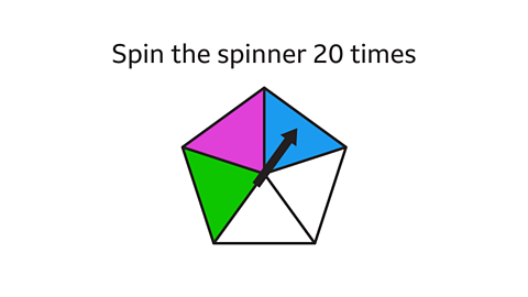 "Spin the spinner 20 times”. Below, there is a five‑section spinner divided into coloured segments: pink, blue, green, and two white sections. A black arrow points to the blue section.
