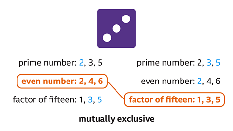A purple die showing the number three is at the top. Below it, two sets of lists are shown. Each set lists the outcomes for three events: • Prime number: 2, 3, 5 • Even number: 2, 4, 6 • Factor of fifteen: 1, 3, 5 In the left‑hand set, “even number: 2, 4, 6” is highlighted in orange. In the right‑hand set, “factor of fifteen: 1, 3, 5” is highlighted in orange. A bracket joins the two highlighted lists, and the text “mutually exclusive” appears underneath.