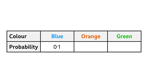 A table with two rows and four columns. The top row is labelled “Colour” and lists Blue, Orange, and Green. The second row is labelled “Probability”. Under Blue, the probability is shown as 0.1. The cells for Orange and Green are blank.