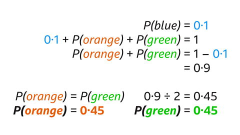 Text shows the calculation of probabilities for three colours. It states that P(blue) = 0.1. Then: 0.1 + P(orange) + P(green) = 1, so P(orange) + P(green) = 0.9. Because the probabilities of orange and green are equal, each is 0.45. Final statements: P(orange) = 0.45 and P(green) = 0.45.