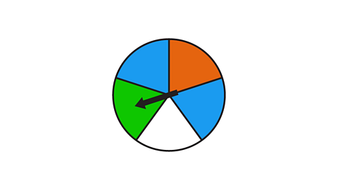 A spinner divided into five unequal coloured sections: two blue sections, one orange section, one green section, and one white section. A black arrow points to the green section.
