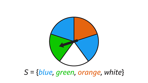A spinner divided into five coloured sections: two blue, one green, one orange, and one white. A black arrow points to the green section. Below the spinner is the set notation “S = {blue, green, orange, white}”, listing the possible outcomes.