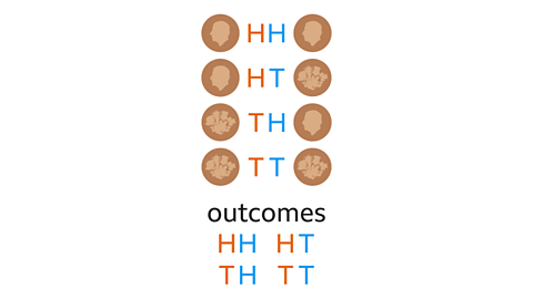 An illustration showing all possible outcomes when two coins are flipped. Four pairs of coin faces are displayed vertically: heads–heads, heads–tails, tails–heads, and tails–tails. Below them, the word “outcomes” is written, followed by the four outcome pairs: HH, HT, TH, TT.